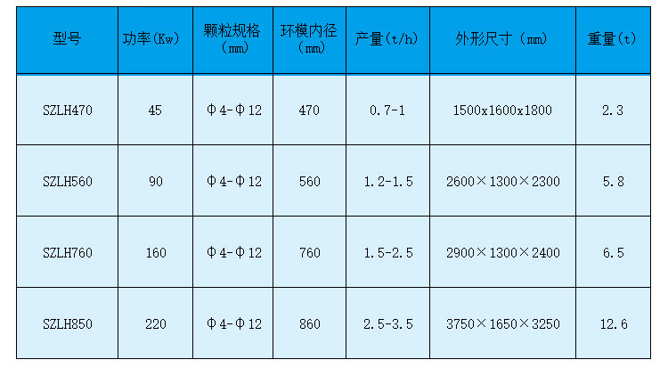 如何做才能夠使生物質(zhì)顆粒機(jī)設(shè)備的產(chǎn)量有所提高