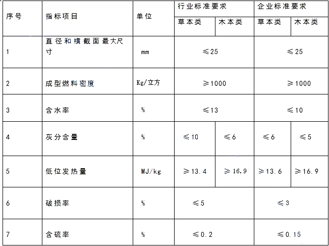 生物質(zhì)顆粒性能指標(biāo)要求