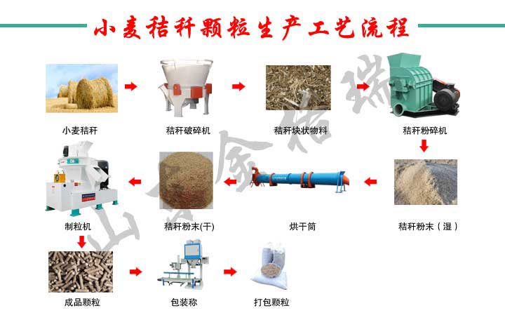 農(nóng)作物秸稈經(jīng)生物質(zhì)顆粒機生產(chǎn)線設備加工成生物質(zhì)顆粒燃料，用于清潔取暖